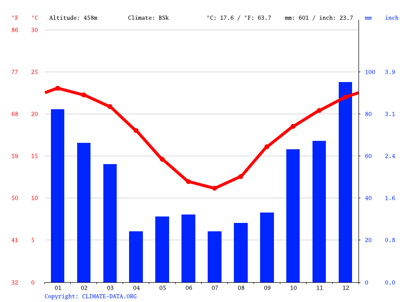 Clima Warwick Temperatura, Tempo e Dados climatológicos Warwick