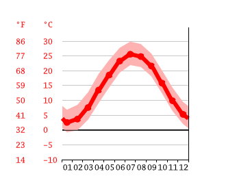 Diagrama de temperatura, Salisbury
