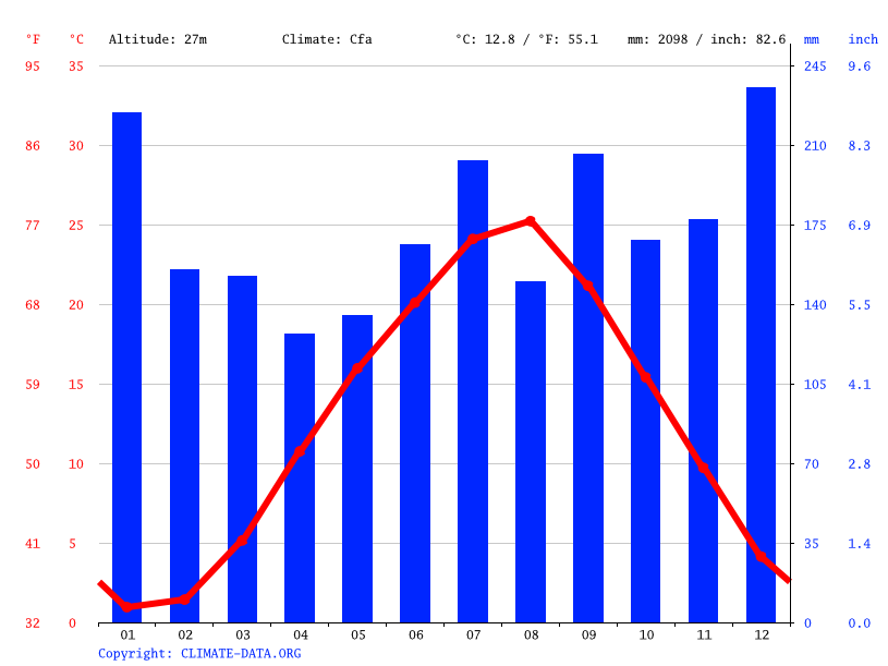 気候 白山市 気候グラフ 気温グラフ 雨温図 Climate Data Org