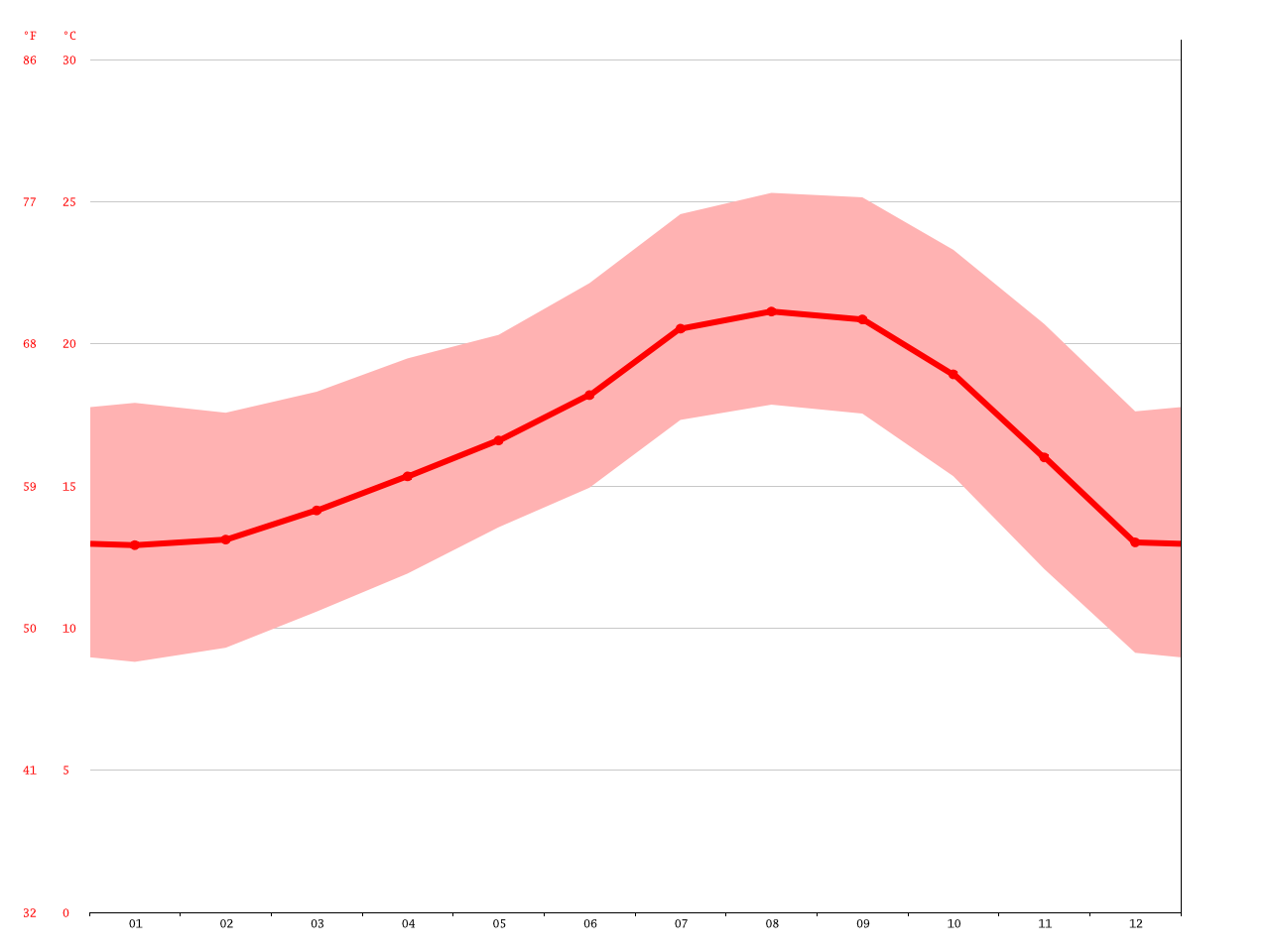 San Diego climate Average Temperature, weather by month, San Diego