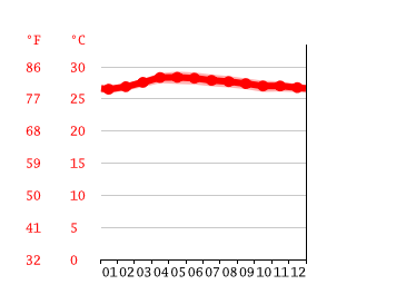Grafico temperatura, Thong Sala