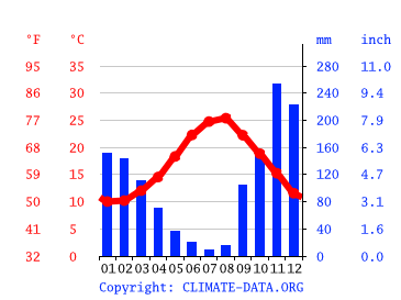 Grafico clima, Corfù