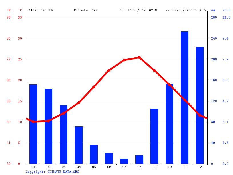 Corfu climate Average Temperature, weather by month, Corfu weather