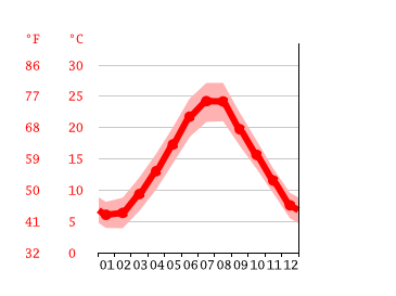 Grafico temperatura, Pola