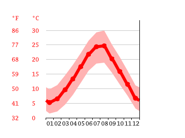 Grafico temperatura, Tirana
