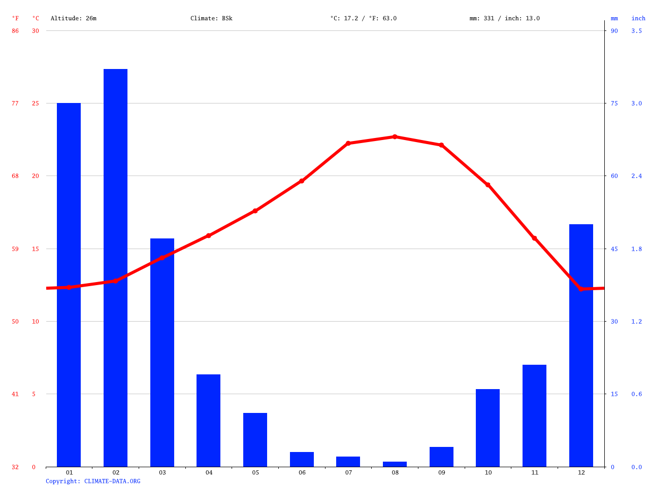 Garden Grove Climate Average Temperature Weather By Month