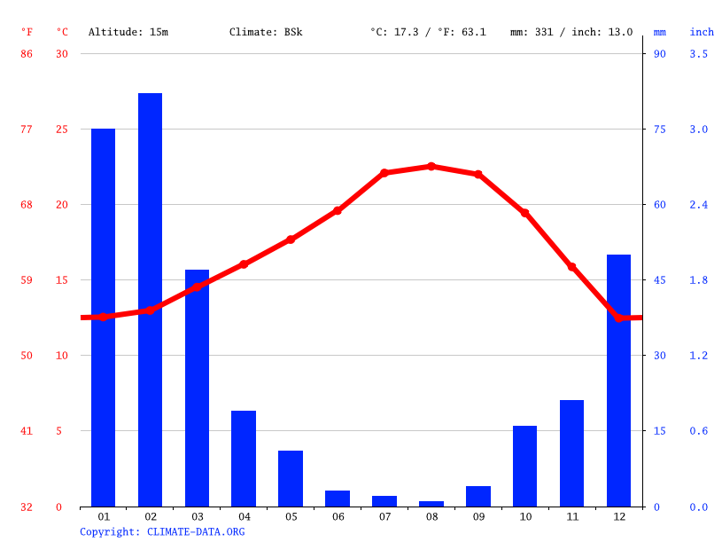 Westminster climate Weather Westminster & temperature by month