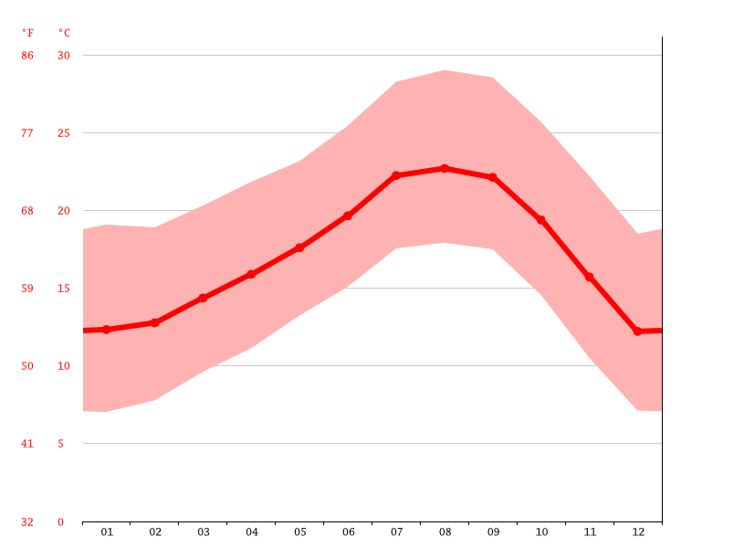 Anaheim climate Average Temperature, weather by month, Anaheim weather