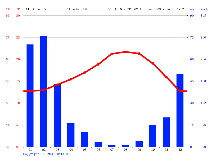 Newport Beach climate Average Temperature by month, Newport Beach