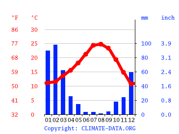 Grafico clima, Burbank