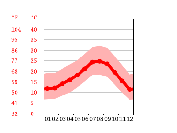Grafico temperatura, El Monte