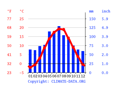 Grafico clima, Cracovia
