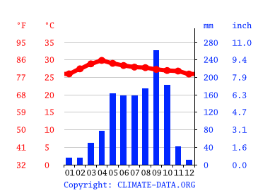 Grafico clima, Rangsit