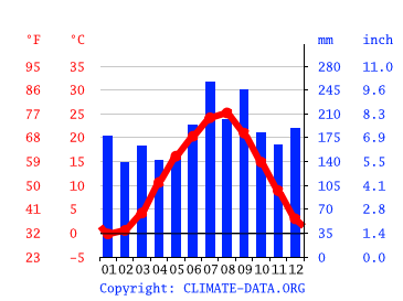 気候 射水市 気候グラフ 気温グラフ 雨温図 Climate Data Org