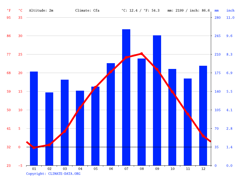 気候 射水市 気候グラフ 気温グラフ 雨温図 Climate Data Org