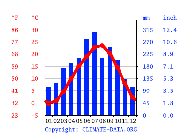 気候 恵那市 気候グラフ 気温グラフ 雨温図 Climate Data Org