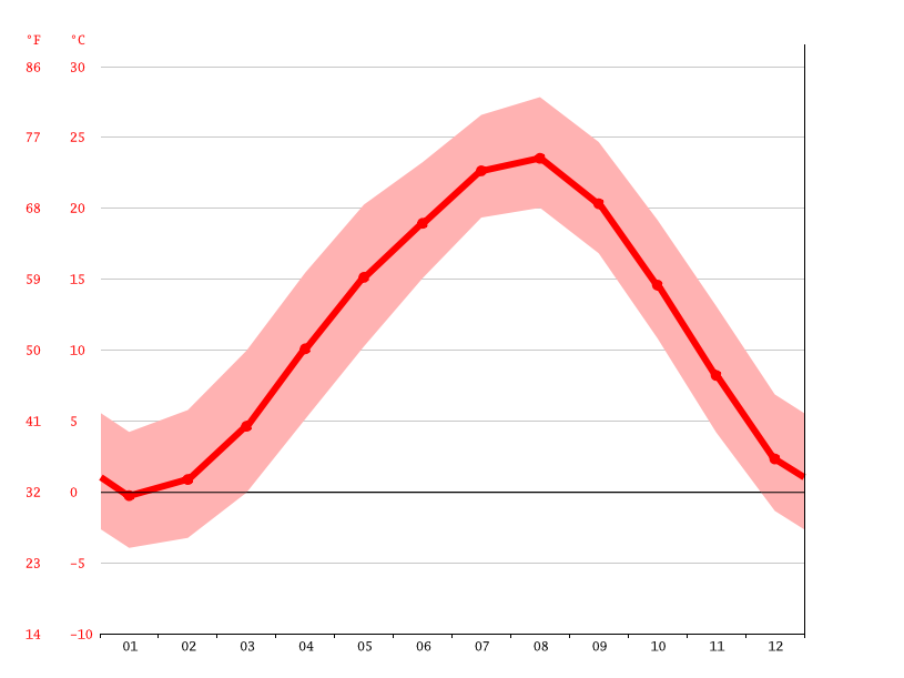 気候 恵那市 気候グラフ 気温グラフ 雨温図 Climate Data Org