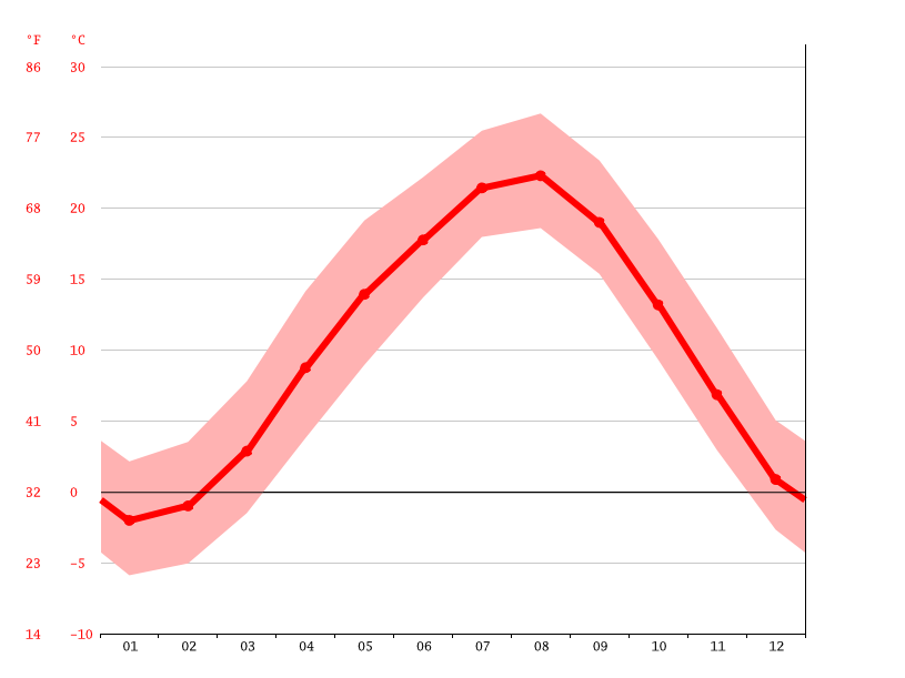 気候 下呂市 気候グラフ 気温グラフ 雨温図 Climate Data Org