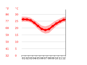 Grafico temperatura, Mackay