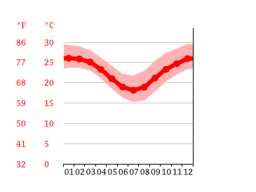 Grafico temperatura, Proserpine