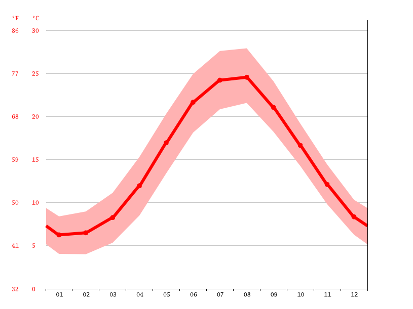 istanbul climate average temperature weather by month istanbul water temperature climate data org