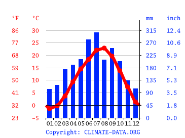 気候 中津川市 気候グラフ 気温グラフ 雨温図 Climate Data Org