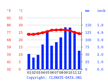 Grafico clima, Loíza