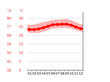 Grafico temperatura, Río Grande