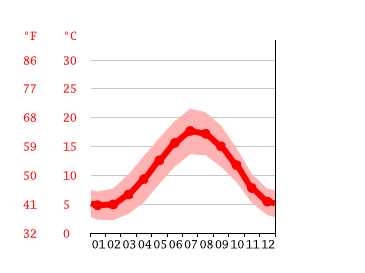 Grafico temperatura, Muswell Hill