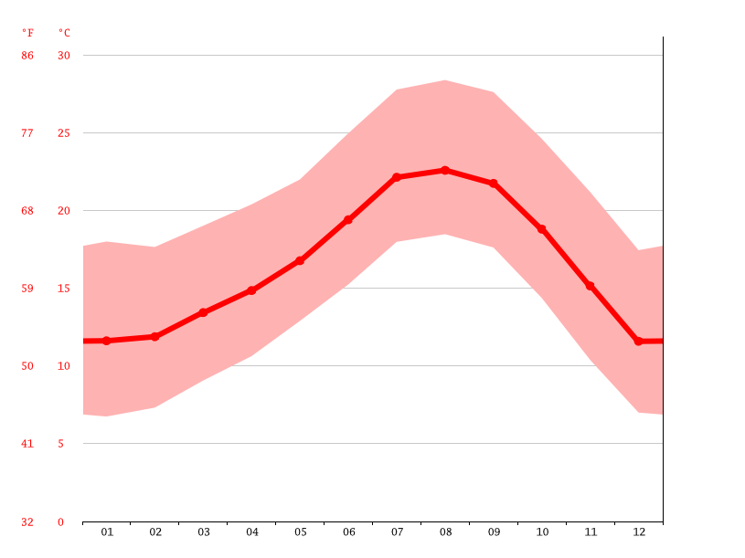 Phantom Ranch Temperature Chart