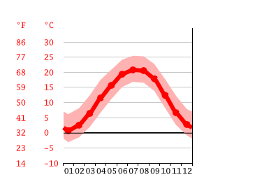 Grafico temperatura, Cherokee