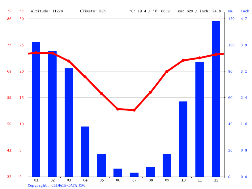 Brits climate Weather Brits & temperature by month