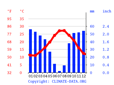 Grafico clima, باردو