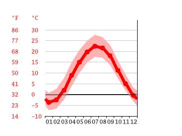 Diagrama de temperatura, Williamsport