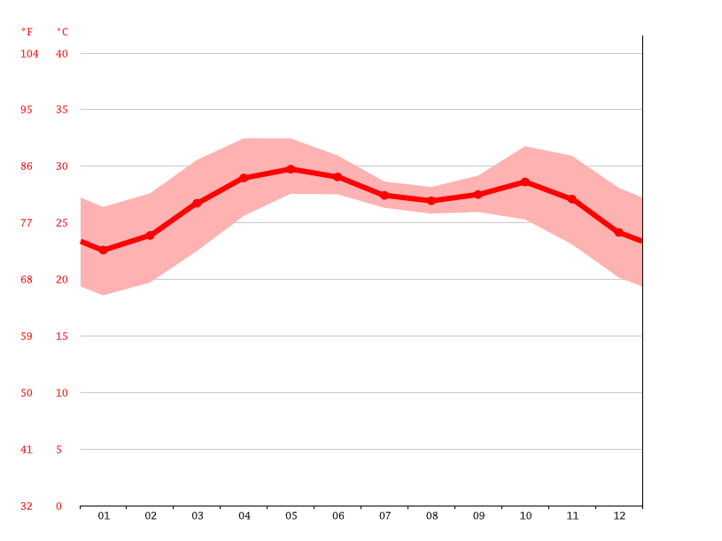 Dumas climate Average Temperature by month, Dumas water temperature