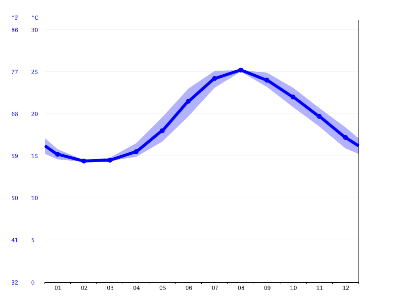 Klimat Chania Klimatogram Wykres Temperatury Tabela Klimatu I Temperatura Wody Chania Climate Data Org