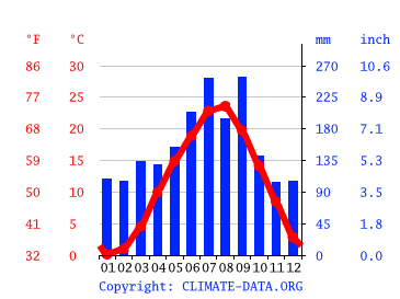 Grafico clima, Kofu