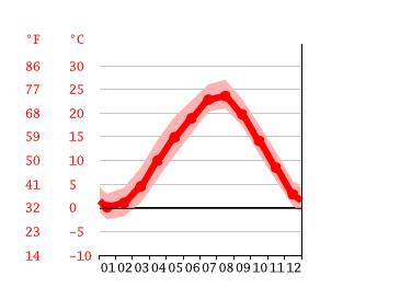 Grafico temperatura, Kofu