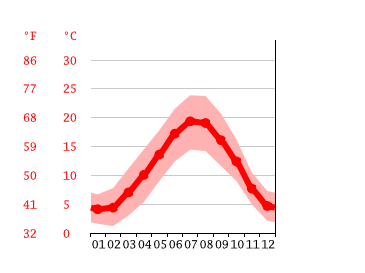 Grafico temperatura, Chartres