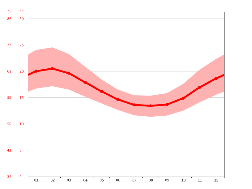Gracetown climate Average Temperature, weather by month, Gracetown