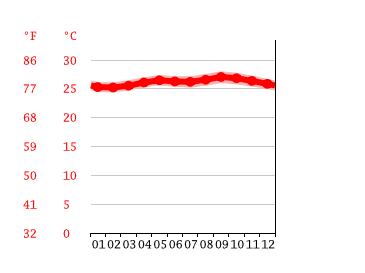 Grafico temperatura, Scarborough