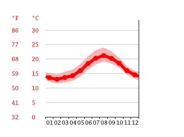 Grafico temperatura, Monte