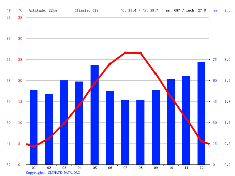 30 мм осадков. Салоники климат. Shkent climate graph.