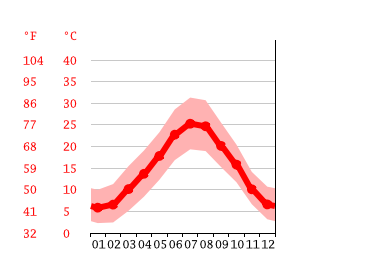 Grafico temperatura, Avignone