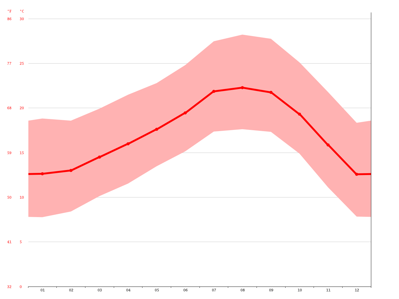 Hawaiian Gardens Climate Average Temperature Weather By Month