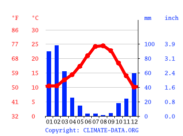 Grafico clima, Altadena