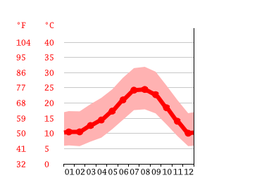 Grafico temperatura, Altadena