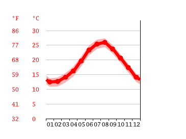 Grafico temperatura, Kalymnos