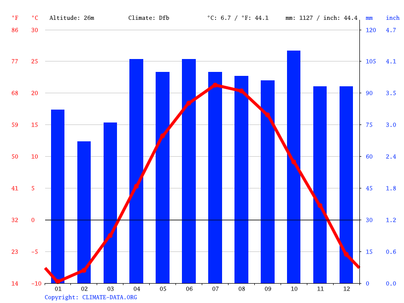 Terrebonne climate Average Temperature by month, Terrebonne water