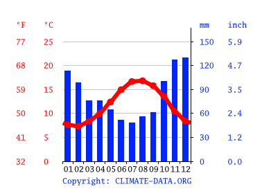 Klima Lannion Wetter Klimatabelle Klimadiagramm Fur Lannion